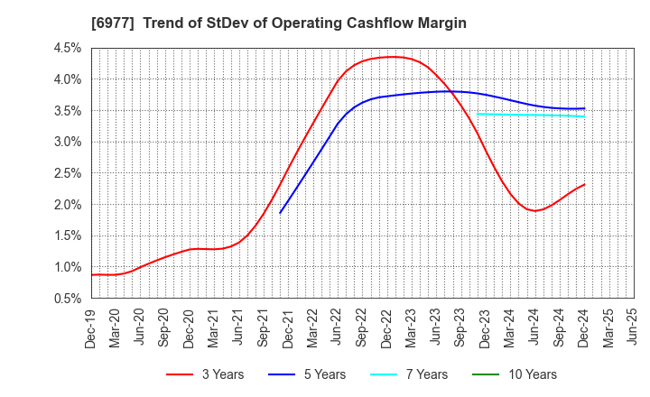6977 JAPAN REGISTOR MFG.CO.,LTD.: Trend of StDev of Operating Cashflow Margin