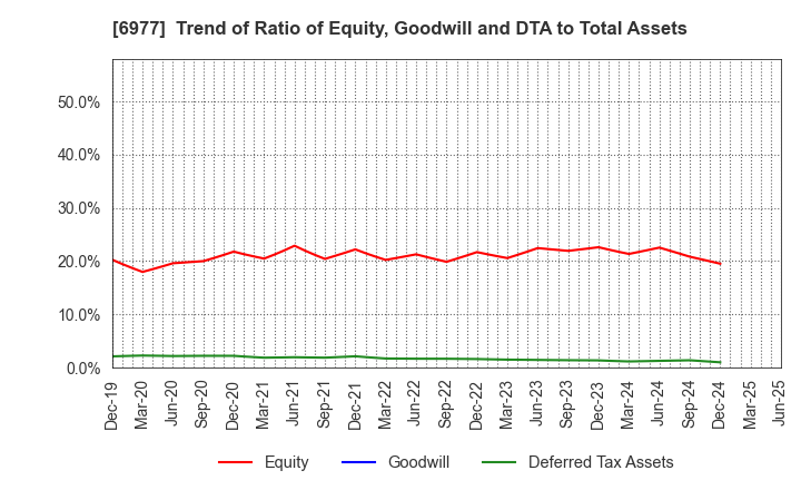 6977 JAPAN REGISTOR MFG.CO.,LTD.: Trend of Ratio of Equity, Goodwill and DTA to Total Assets