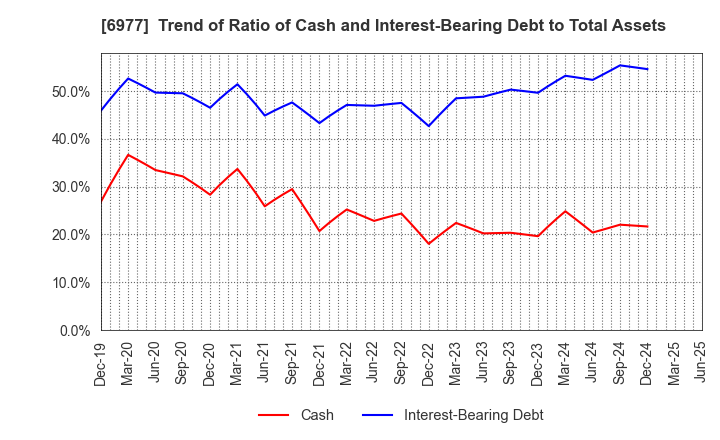 6977 JAPAN REGISTOR MFG.CO.,LTD.: Trend of Ratio of Cash and Interest-Bearing Debt to Total Assets