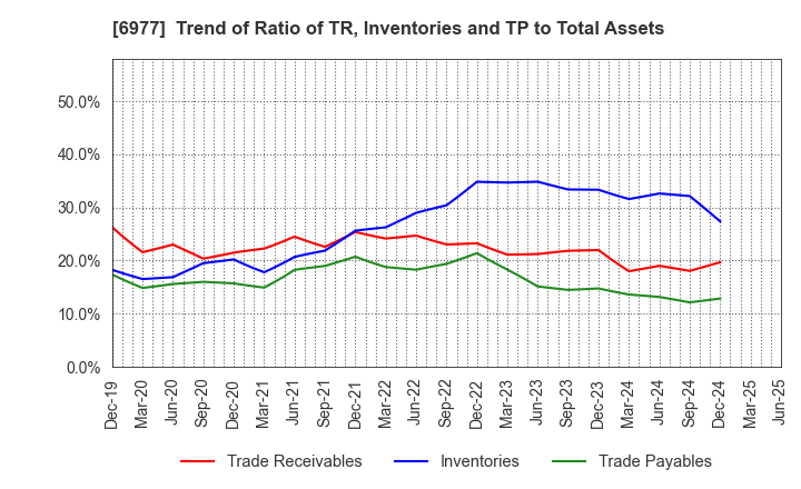 6977 JAPAN REGISTOR MFG.CO.,LTD.: Trend of Ratio of TR, Inventories and TP to Total Assets