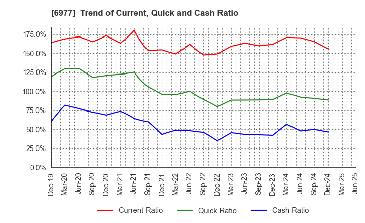 6977 JAPAN REGISTOR MFG.CO.,LTD.: Trend of Current, Quick and Cash Ratio