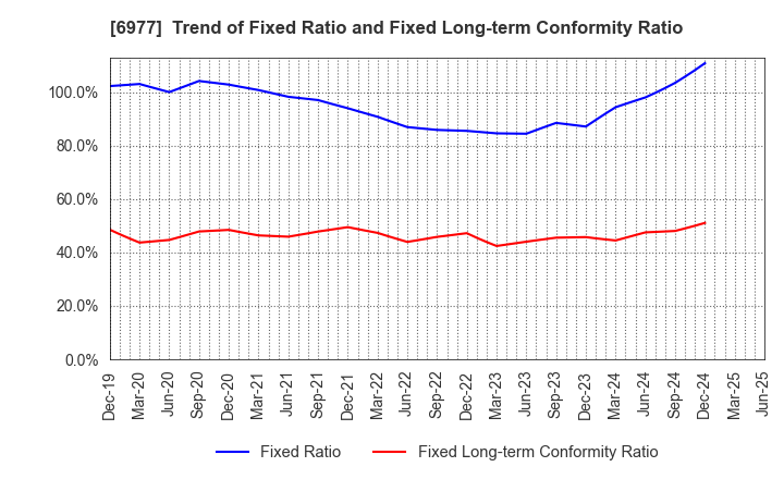 6977 JAPAN REGISTOR MFG.CO.,LTD.: Trend of Fixed Ratio and Fixed Long-term Conformity Ratio