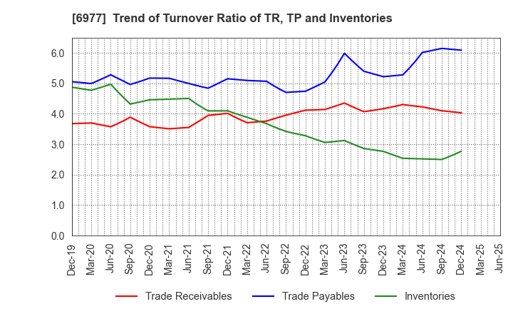 6977 JAPAN REGISTOR MFG.CO.,LTD.: Trend of Turnover Ratio of TR, TP and Inventories
