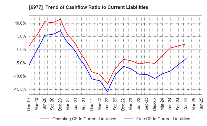6977 JAPAN REGISTOR MFG.CO.,LTD.: Trend of Cashflow Ratio to Current Liabilities