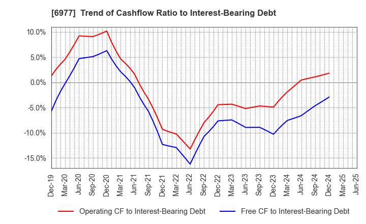 6977 JAPAN REGISTOR MFG.CO.,LTD.: Trend of Cashflow Ratio to Interest-Bearing Debt