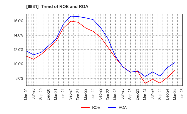 6981 Murata Manufacturing Co., Ltd.: Trend of ROE and ROA