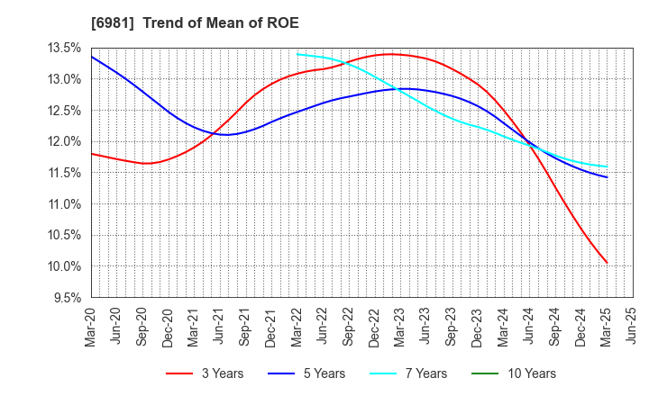 6981 Murata Manufacturing Co., Ltd.: Trend of Mean of ROE