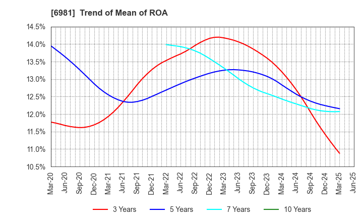 6981 Murata Manufacturing Co., Ltd.: Trend of Mean of ROA