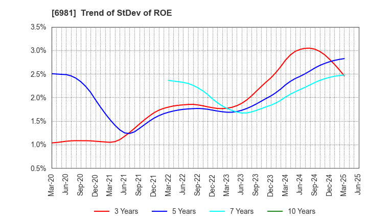 6981 Murata Manufacturing Co., Ltd.: Trend of StDev of ROE