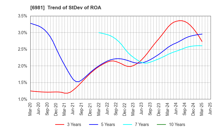 6981 Murata Manufacturing Co., Ltd.: Trend of StDev of ROA