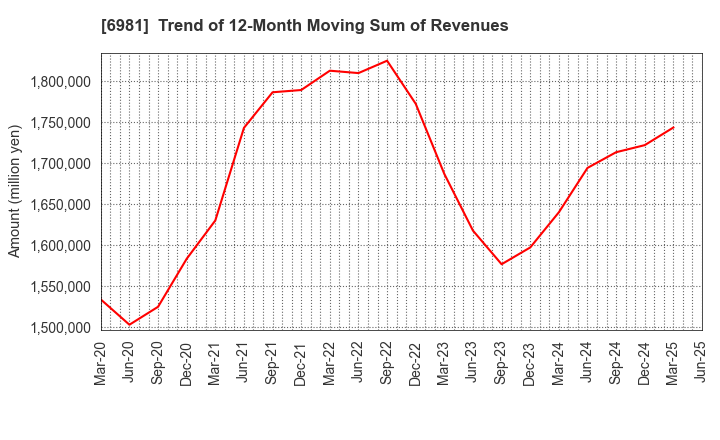 6981 Murata Manufacturing Co., Ltd.: Trend of 12-Month Moving Sum of Revenues