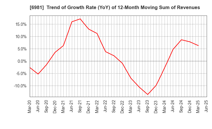 6981 Murata Manufacturing Co., Ltd.: Trend of Growth Rate (YoY) of 12-Month Moving Sum of Revenues