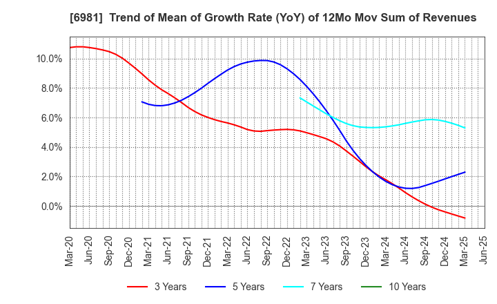 6981 Murata Manufacturing Co., Ltd.: Trend of Mean of Growth Rate (YoY) of 12Mo Mov Sum of Revenues