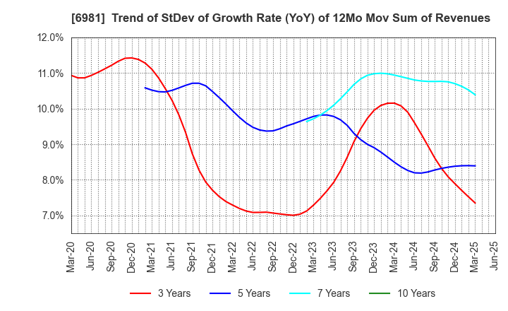 6981 Murata Manufacturing Co., Ltd.: Trend of StDev of Growth Rate (YoY) of 12Mo Mov Sum of Revenues