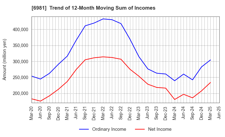 6981 Murata Manufacturing Co., Ltd.: Trend of 12-Month Moving Sum of Incomes