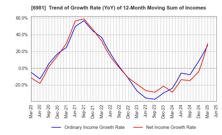 6981 Murata Manufacturing Co., Ltd.: Trend of Growth Rate (YoY) of 12-Month Moving Sum of Incomes