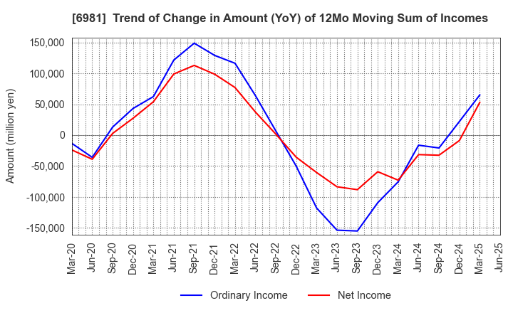 6981 Murata Manufacturing Co., Ltd.: Trend of Change in Amount (YoY) of 12Mo Moving Sum of Incomes