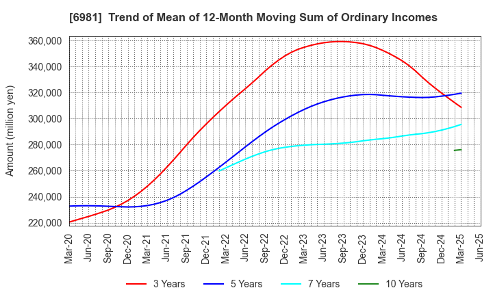 6981 Murata Manufacturing Co., Ltd.: Trend of Mean of 12-Month Moving Sum of Ordinary Incomes