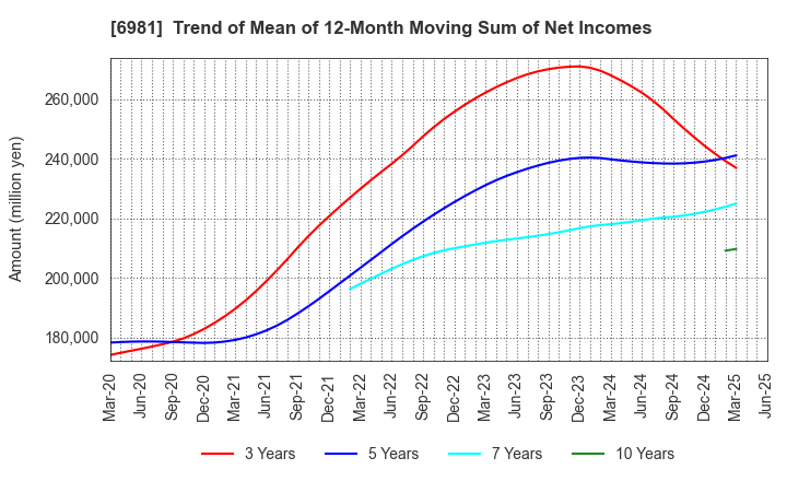 6981 Murata Manufacturing Co., Ltd.: Trend of Mean of 12-Month Moving Sum of Net Incomes