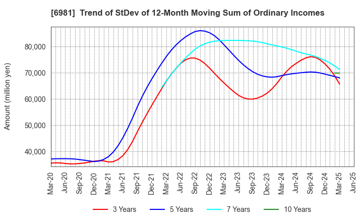 6981 Murata Manufacturing Co., Ltd.: Trend of StDev of 12-Month Moving Sum of Ordinary Incomes