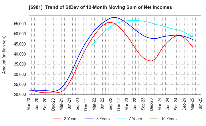 6981 Murata Manufacturing Co., Ltd.: Trend of StDev of 12-Month Moving Sum of Net Incomes