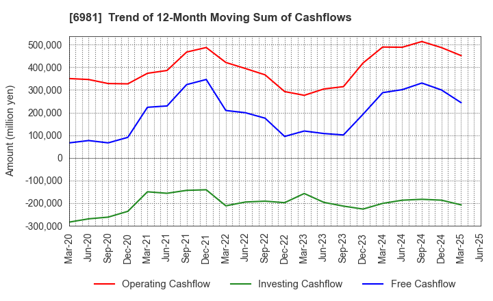 6981 Murata Manufacturing Co., Ltd.: Trend of 12-Month Moving Sum of Cashflows