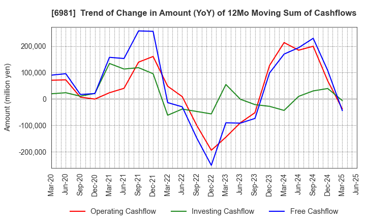 6981 Murata Manufacturing Co., Ltd.: Trend of Change in Amount (YoY) of 12Mo Moving Sum of Cashflows
