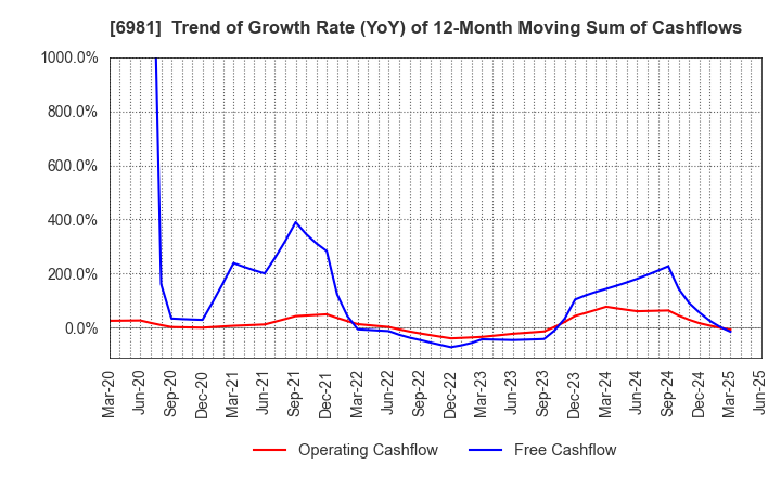 6981 Murata Manufacturing Co., Ltd.: Trend of Growth Rate (YoY) of 12-Month Moving Sum of Cashflows