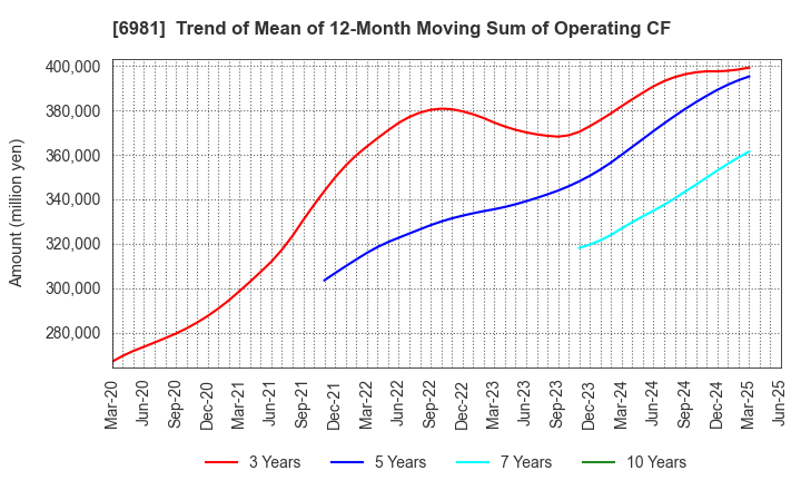6981 Murata Manufacturing Co., Ltd.: Trend of Mean of 12-Month Moving Sum of Operating CF