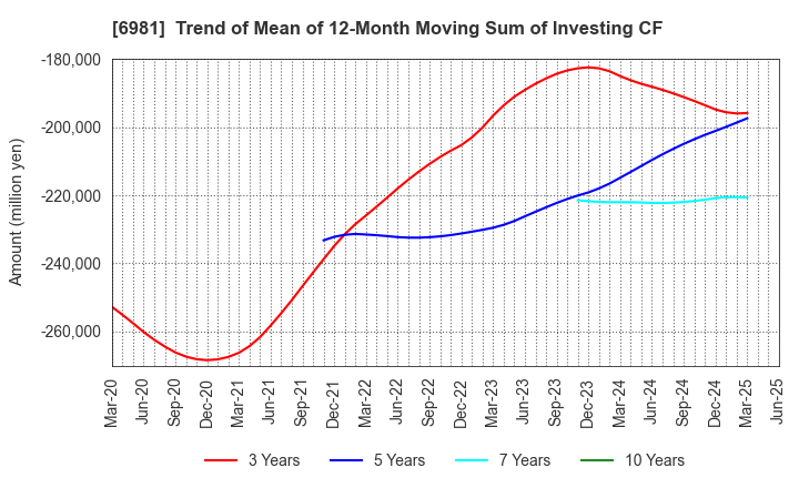 6981 Murata Manufacturing Co., Ltd.: Trend of Mean of 12-Month Moving Sum of Investing CF