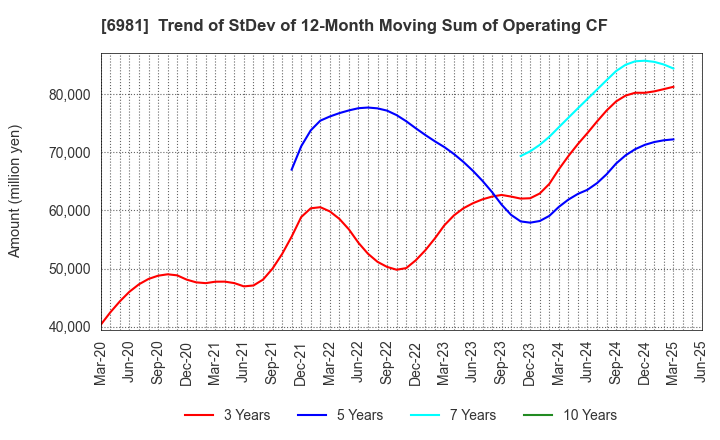 6981 Murata Manufacturing Co., Ltd.: Trend of StDev of 12-Month Moving Sum of Operating CF