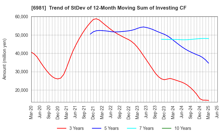 6981 Murata Manufacturing Co., Ltd.: Trend of StDev of 12-Month Moving Sum of Investing CF