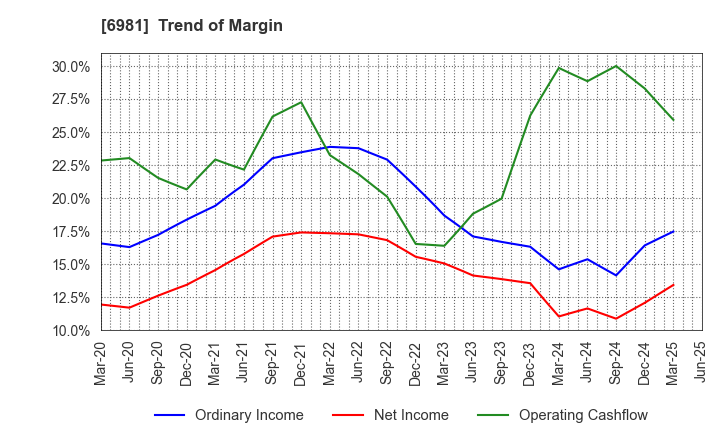 6981 Murata Manufacturing Co., Ltd.: Trend of Margin