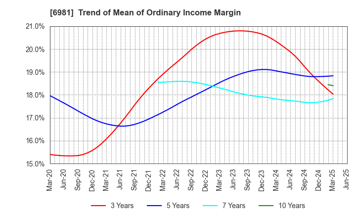 6981 Murata Manufacturing Co., Ltd.: Trend of Mean of Ordinary Income Margin