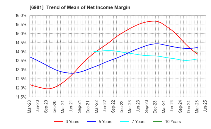 6981 Murata Manufacturing Co., Ltd.: Trend of Mean of Net Income Margin
