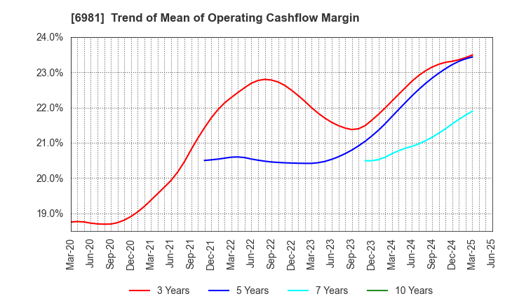 6981 Murata Manufacturing Co., Ltd.: Trend of Mean of Operating Cashflow Margin