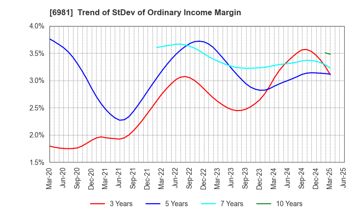6981 Murata Manufacturing Co., Ltd.: Trend of StDev of Ordinary Income Margin