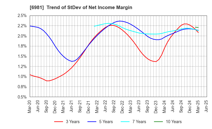 6981 Murata Manufacturing Co., Ltd.: Trend of StDev of Net Income Margin