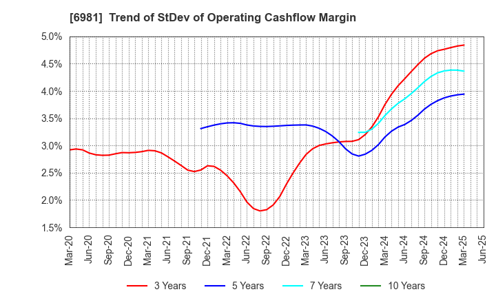 6981 Murata Manufacturing Co., Ltd.: Trend of StDev of Operating Cashflow Margin