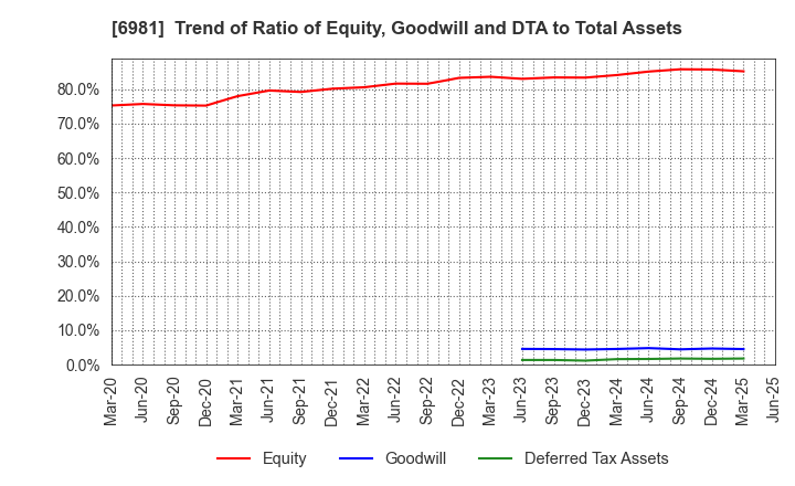 6981 Murata Manufacturing Co., Ltd.: Trend of Ratio of Equity, Goodwill and DTA to Total Assets