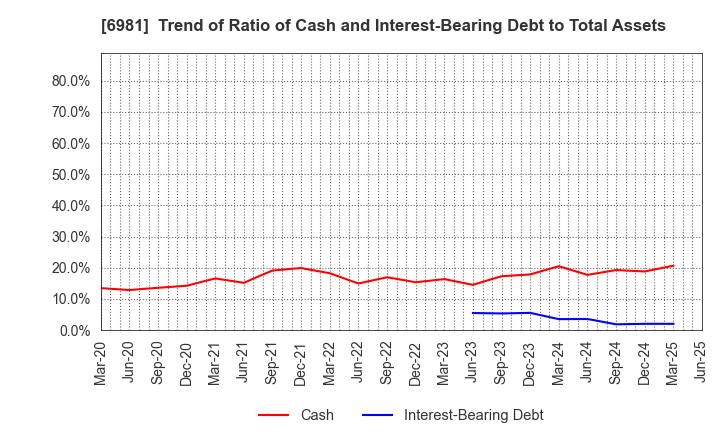 6981 Murata Manufacturing Co., Ltd.: Trend of Ratio of Cash and Interest-Bearing Debt to Total Assets