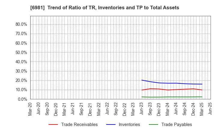 6981 Murata Manufacturing Co., Ltd.: Trend of Ratio of TR, Inventories and TP to Total Assets