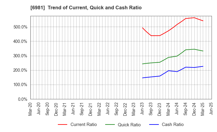 6981 Murata Manufacturing Co., Ltd.: Trend of Current, Quick and Cash Ratio