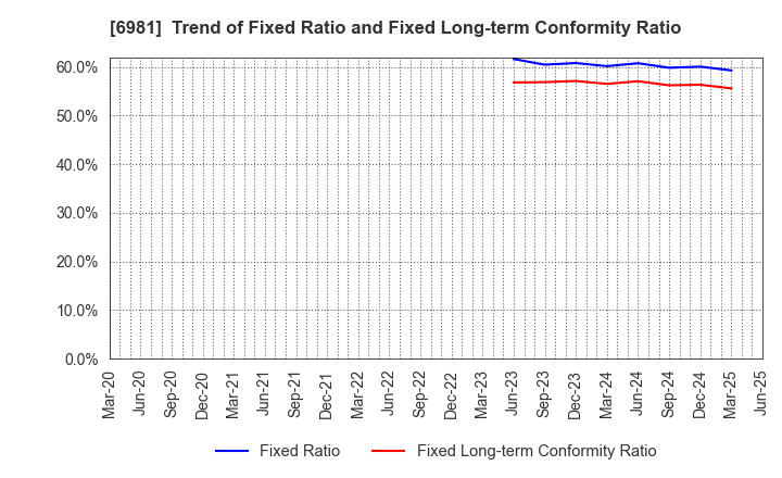 6981 Murata Manufacturing Co., Ltd.: Trend of Fixed Ratio and Fixed Long-term Conformity Ratio