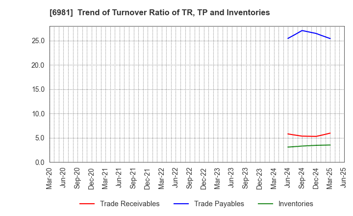 6981 Murata Manufacturing Co., Ltd.: Trend of Turnover Ratio of TR, TP and Inventories