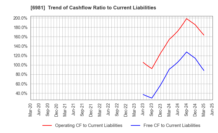 6981 Murata Manufacturing Co., Ltd.: Trend of Cashflow Ratio to Current Liabilities