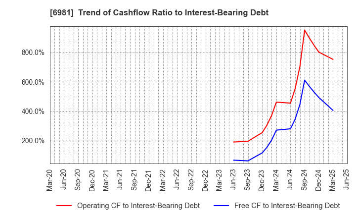 6981 Murata Manufacturing Co., Ltd.: Trend of Cashflow Ratio to Interest-Bearing Debt
