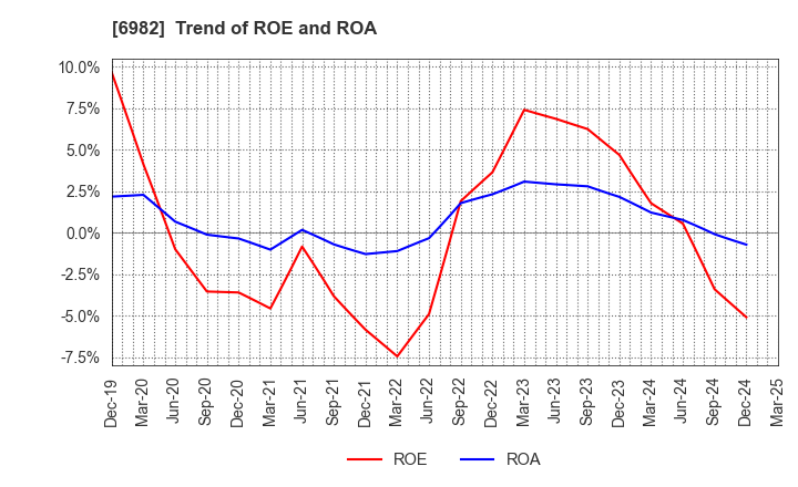 6982 The Lead Co.,Inc.: Trend of ROE and ROA