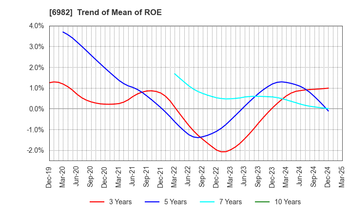 6982 The Lead Co.,Inc.: Trend of Mean of ROE