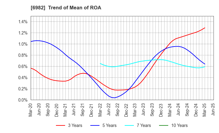 6982 The Lead Co.,Inc.: Trend of Mean of ROA